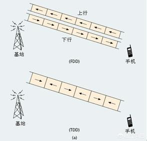 国内三家通信运营商的4G LTE制式有何区别？哪一家更有优势？