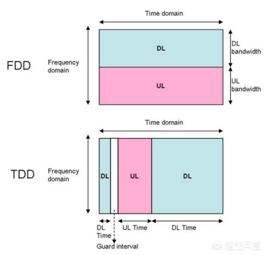 国内三家通信运营商的4G LTE制式有何区别？哪一家更有优势？