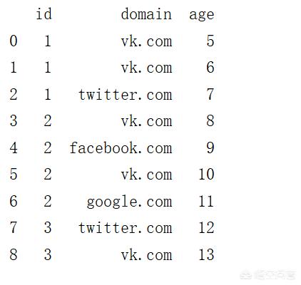 pandas dataframe可以实现SQL中的count case吗？