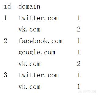 pandas dataframe可以实现SQL中的count case吗？