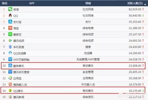 中国用户最多的音乐app是哪个？