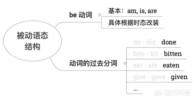 学习英语时，如何分辨出被动语态？