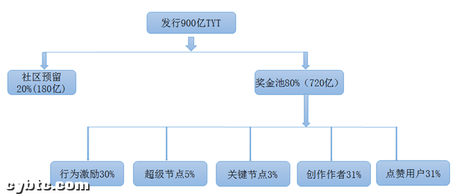 天涯分tyt币怎么买 天涯tyt在哪里【新手教程】(转载)