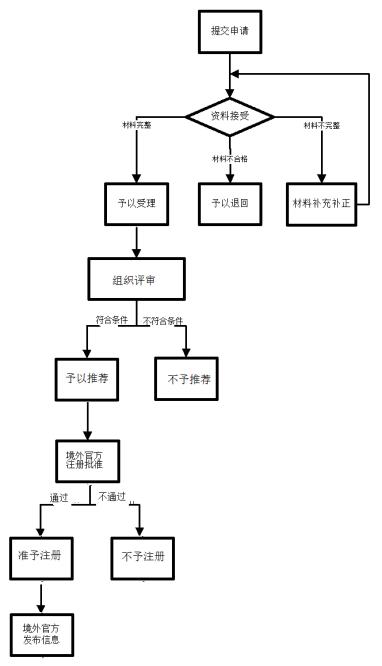 【企业管理】出口食品生产企业境外注册指南