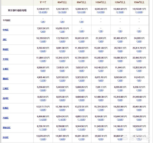 日本房价怎么样？坪单价怎么计算？