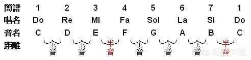 怎么看简谱？如何学好简谱？