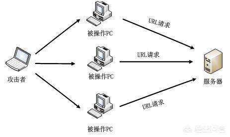 在越来越多的运营商采用NAT方式上网的时候服务器要怎么防御CC攻击？