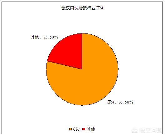 同城货运的市场主要集中在什么行业？