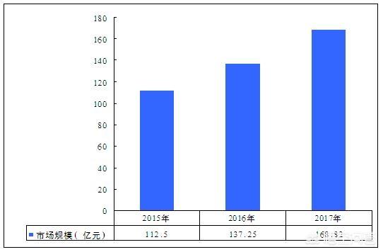 同城货运的市场主要集中在什么行业？