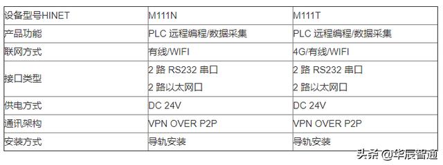 工业智能网关介绍及如何选型？