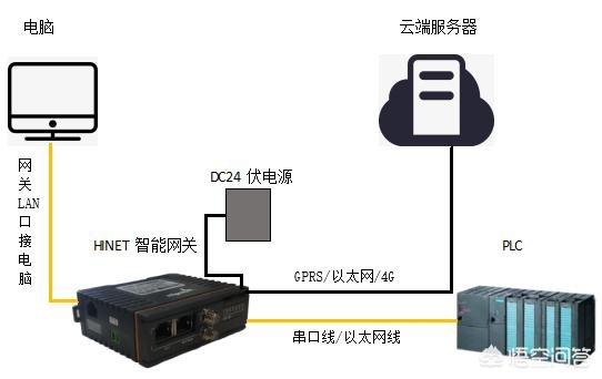 工业智能网关介绍及如何选型？