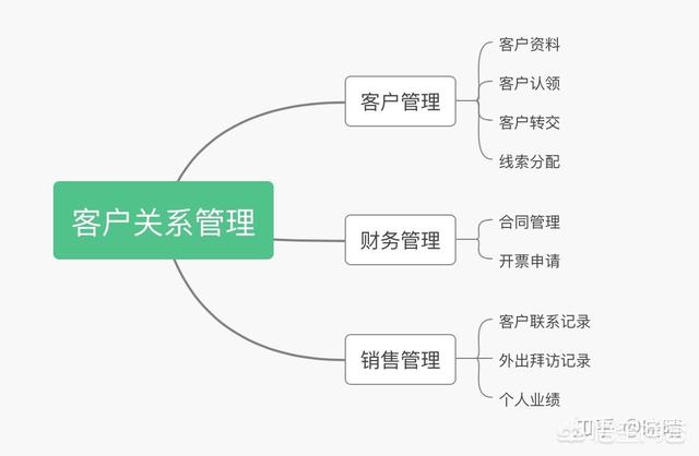 一个完整的crm系统都应该具备哪些功能？