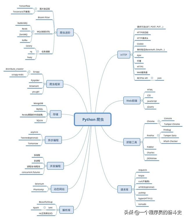 学python爬虫，哪本书基础，全面，求推理？