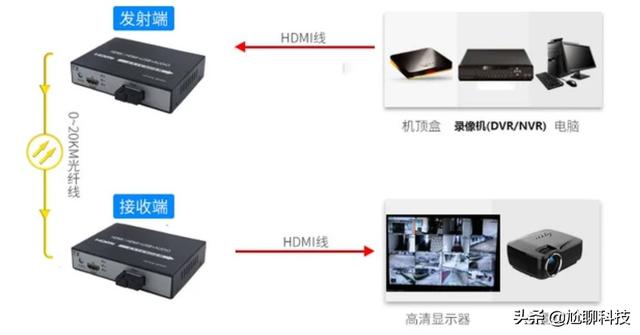 如何实现HDMI信号远距离传输？