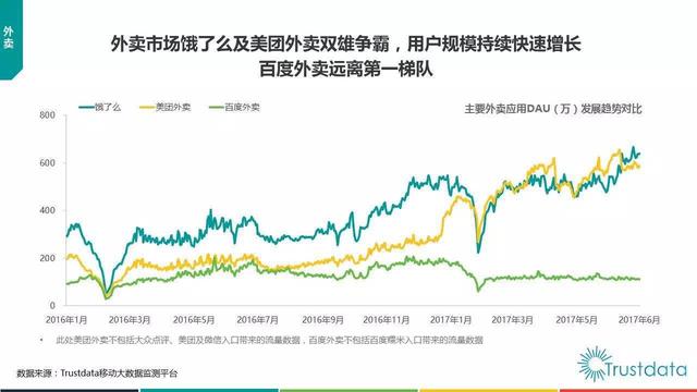 百度外卖或将卖身饿了么，此前还欲卖身顺丰未遂，百度外卖这是怎么了？