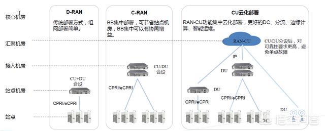 5G网络需不需要基站？