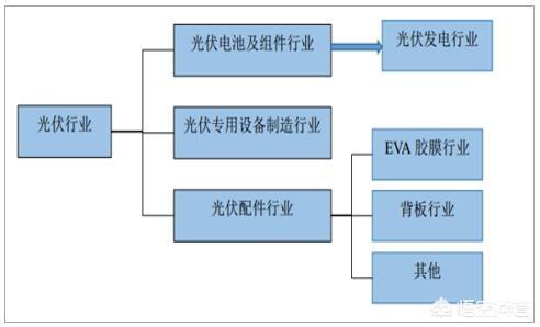 光伏发电产业前景如何？