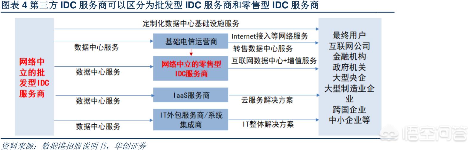 IDC数据中心技术知识有哪些？