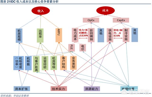 IDC数据中心技术知识有哪些？