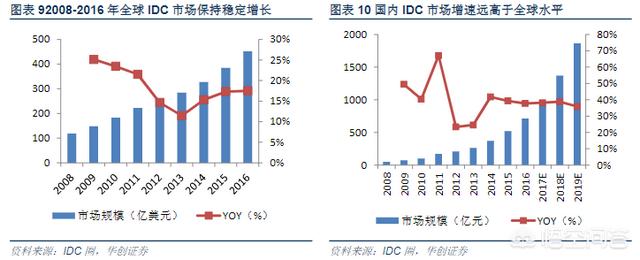 IDC数据中心技术知识有哪些？