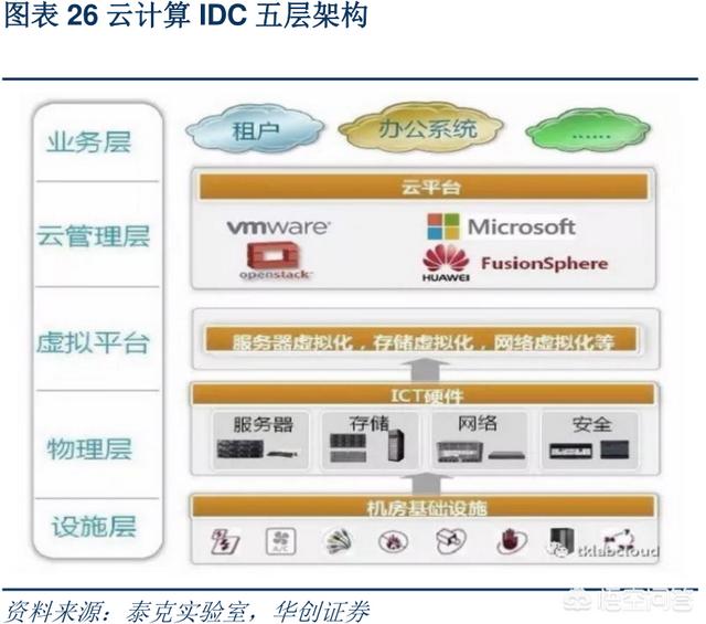 IDC数据中心技术知识有哪些？