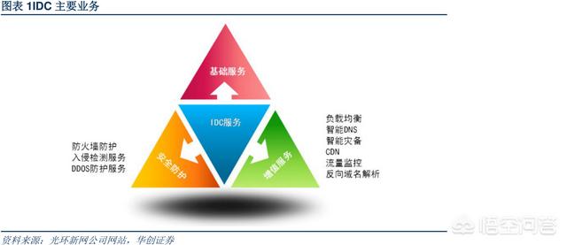 IDC数据中心技术知识有哪些？