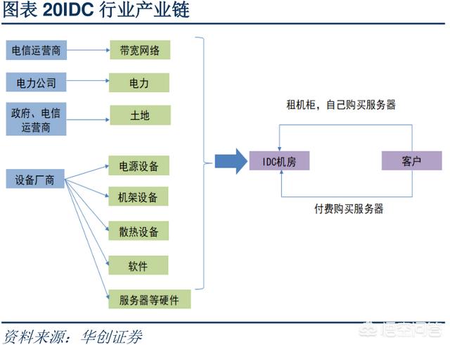 IDC数据中心技术知识有哪些？