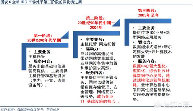 IDC数据中心技术知识有哪些？