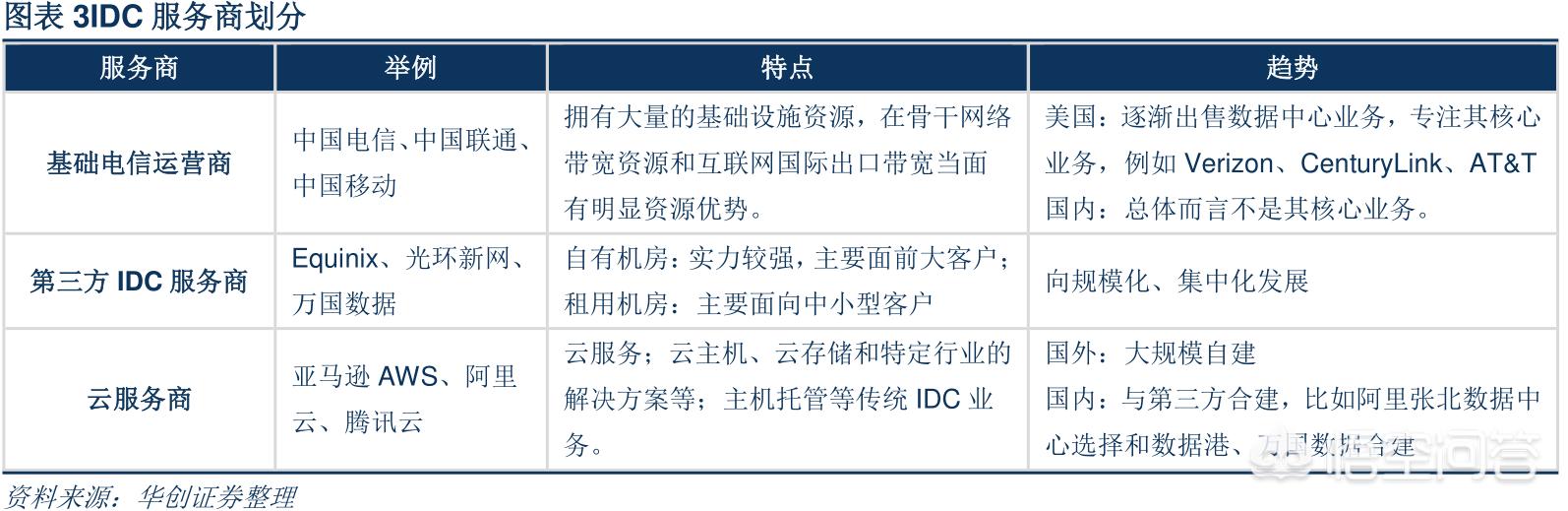 IDC数据中心技术知识有哪些？