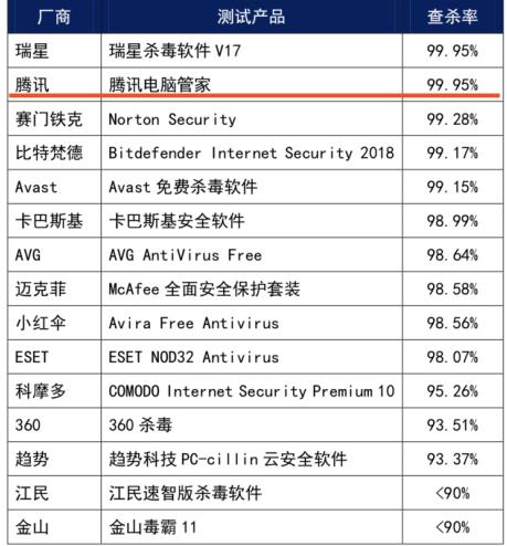 全球爆发大规模勒索病毒，大家用什么杀毒软件免疫的？有用吗？