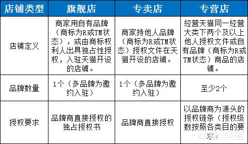 淘宝上的官方旗舰店和其他非官方旗舰店有什么区别？