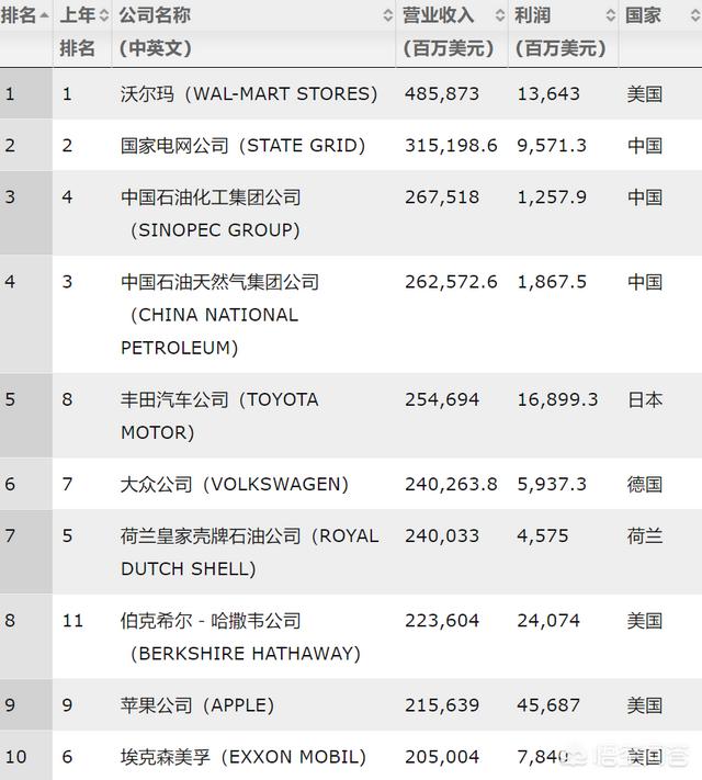 全球五百强第一名是哪家公司？
