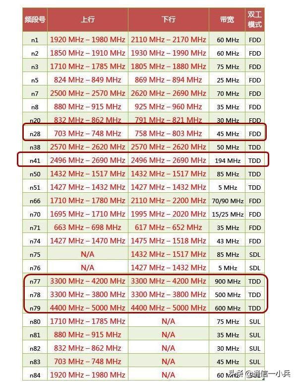 3000个5G基站的覆盖面积有多大？效果如何？