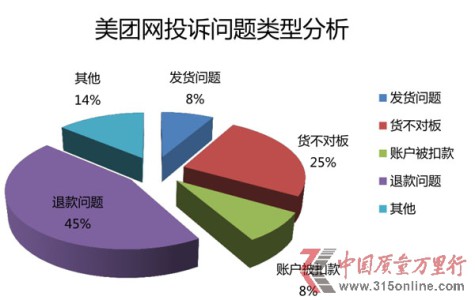 美团退款纠纷频发 消费者投诉激增