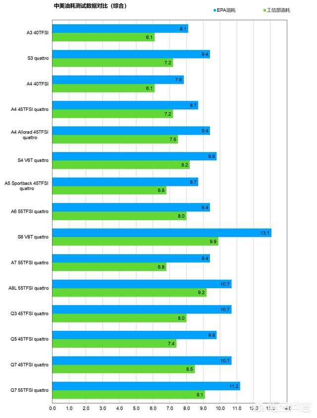 为什么总感觉工信部的油耗不太准呢？真的是这样吗？