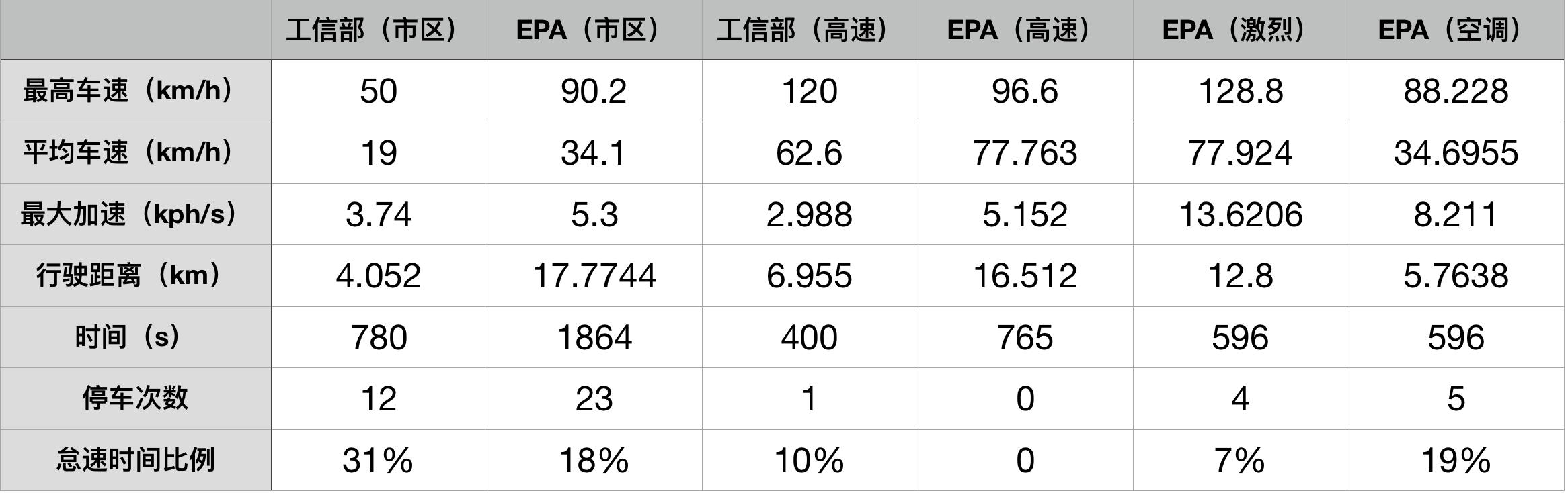 为什么总感觉工信部的油耗不太准呢？真的是这样吗？