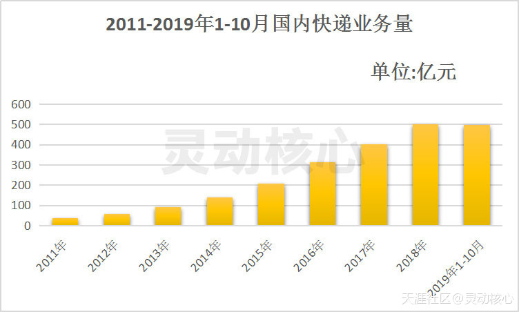 2019中国快递行业发展现状分析 预计快递包裹数量超600亿件