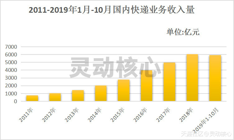 2019中国快递行业发展现状分析 预计快递包裹数量超600亿件