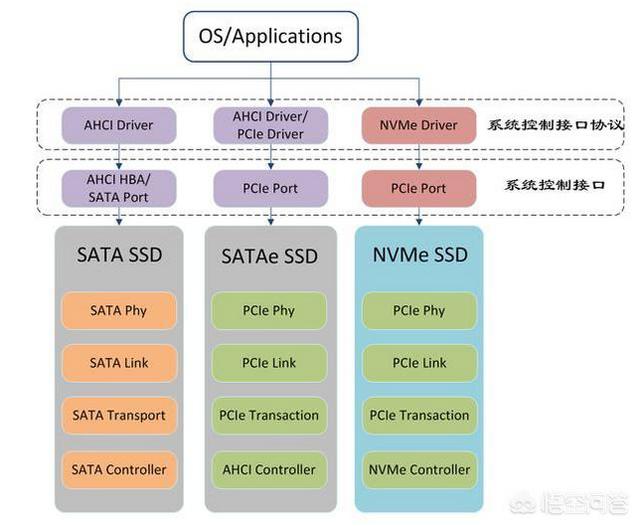 ssd和pcle有什么区别？