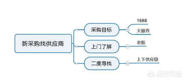 采购新人如何快速寻找供应商？