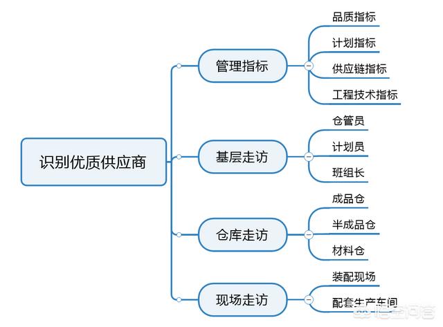 采购新人如何快速寻找供应商？