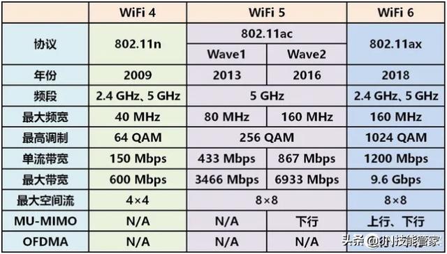 5G和WiFi6哪个更猛？哪个覆盖范围更广？