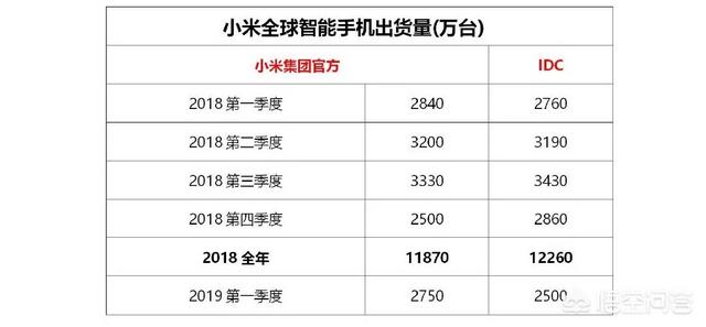 IDC发布的2019一季度小米手机暴跌10%的假数据，被小米官方打脸，你怎么看？