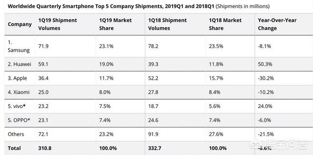 IDC发布的2019一季度小米手机暴跌10%的假数据，被小米官方打脸，你怎么看？