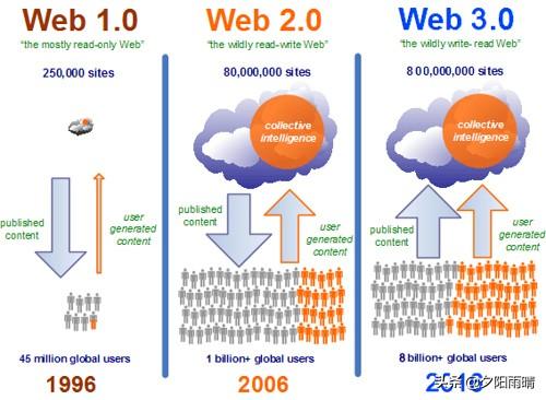 web和java一样吗？有什么区别？