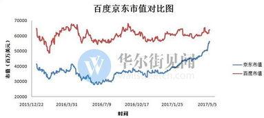 京东市值无限逼近百度，二者只差不到100亿，BAT要变成JAT了吗？