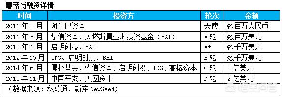 蘑菇街拟赴美上市，筹集最多2亿美金，上市后它能扭亏为盈吗？