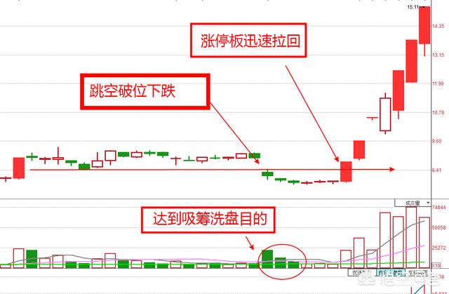 什么叫空头陷阱？如何提前做出预判？