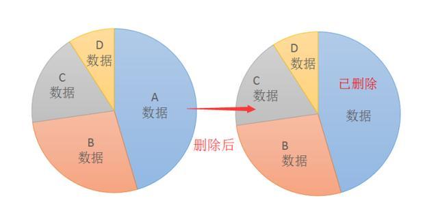 为什么手机格式化清除所有数据用电脑还能恢复？