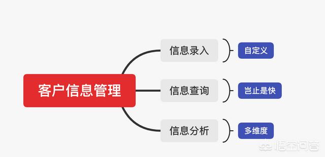 CRM系统是管理什么的？